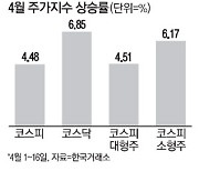 중소형주 뜬다..4월 수익률 '형님보다 아우'