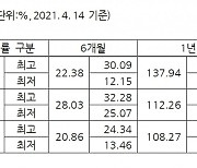 1년간 '두배' 수익률..신영증권 해외주식형 랩