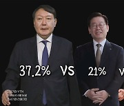 [나이트포커스] 윤석열 37.2% vs 이재명 21% vs 이낙연 11%
