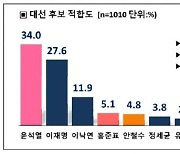 윤석열 누구와 대결해도 과반 지지 .. 이재명 27.6%, 이낙연 11.9%, 김두관 1%
