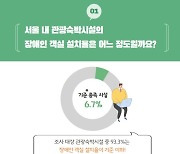 서울, 장애인 객실 있는 숙박시설 6.7%에 불과