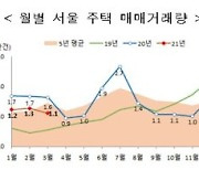3월 서울 주택매매 전년比 32% 감소..지방은 21% 늘어