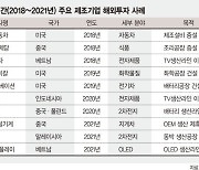 작년 해외로 빠져나간 제조업 일자리만 7만2000개