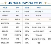 [차트-온라인]시즌8 시작한 '패스 오브 엑자일', 톱20 재진입