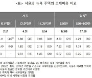 주택 10년 보유 뒤 팔았을 때 세금, 서울은 2.5% 뉴욕은 17%