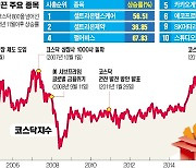 [숫자로 읽는 세상] 코스닥 1000.65..21년 만에 '천스닥'