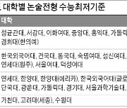 [2022학년도 대입 전략] '더 좁아진 문'..주요 대학 인문논술 모집 총원 감소