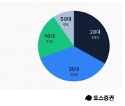 토스증권 주식 선물 마케팅 '대박'..한 달 만에 200만 계좌