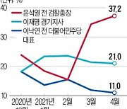 윤석열 51.1% vs 이재명 32.3%