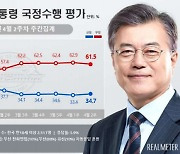 문 대통령 지지율 소폭 반등 34.7%..부정평가 61.5%