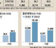 [단독] 공시가 폭등에..집값 안올랐어도 서울 종부세 올해 1조 더 낸다