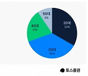 "이틀만에 100만개 늘었다" 토스증권 신규 계좌수 200만개 돌파