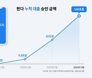 핀테크 기업 '핀다', 누적 대출 승인 금액 100조원 돌파