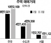 3월 인천 주택거래 26% 급증..서울은 줄었다