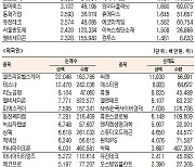 [표]코스닥 기관·외국인·개인 순매수·도 상위종목(4월 19일-최종치)
