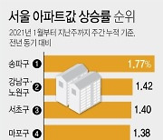 [그래픽] 서울 아파트값 상승률 순위