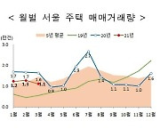 3월 주택 거래량 10만2천건..전달보다 17.3% 증가