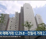 울산 3월 주택 매매거래 12.3%↑..전월세 거래 2.7%↓