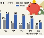 코로나 이후 못쓴 돈 6000조원.."글로벌 소비 빅뱅 온다"