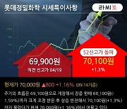 '롯데정밀화학' 52주 신고가 경신, 단기·중기 이평선 정배열로 상승세