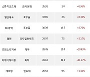 20일, 외국인 코스닥에서 CJ ENM(+2.48%), 오스템임플란트(+7.75%) 등 순매수