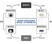 경찰, 대포통장·대포폰 2개월 간 특별단속