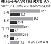 "한국 공기업 부채 주요국보다 높아"