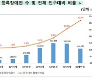 늘어나는 장애인..신규 장애인 10명 중 6명은 노인