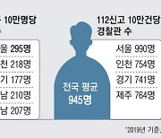 범죄 1만건당 경찰수..경기·인천 하위권