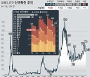 고양서 집단감염 교회 관련 7명 등 26명 확진