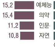 공학 전공 男 취업률 女보다 5.5%P 높아