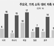 전 세계 저축 6,000조 증가 .."돈 쓸 날만 기다린다"