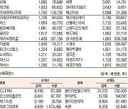 [표]코스닥 기관·외국인·개인 순매수·도 상위종목(4월 20일-최종치)