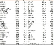 [표]유가증권 기관·외국인·개인 순매수·도 상위종목(4월 20일-최종치)