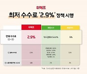 "네이버·카카오보다 낮다"..위메프, 업계 최저 수수료 '2.9%' 시행