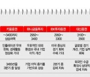 "코스피 3500까지 간다..글로벌 경기·기업실적 기대"