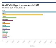 韓 코로나 이후 세계 10대 경제국 진입..브라질 제외