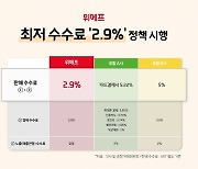 위메프, 최저 정률수수료 2.9% 도입 "판매자 모여라"