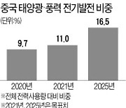 다시 조명받는 中 태양광·풍력株.."2025년 사용량 비중 16% 목표"