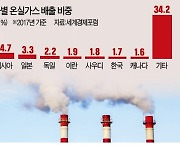 "바이든, 2030년까지 온실가스 50% 감축"..'배출 1위' 中 압박