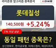 롯데칠성, 전일대비 5.24% 상승.. 외국인 기관 동시 순매수 중