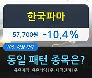 한국파마, 전일대비 -10.4% 하락중.. 이 시각 거래량 830만1457주