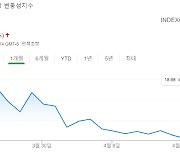 '5월에 팔고 떠나라'(?) 한국·뉴욕증시..대형 우량주 '조용' 코인·상장주 '시끌'