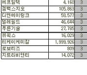 [표]코스닥 외국인 연속 순매수 종목(21일)