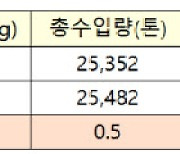 FTA 피해보전직불금 대상품목 귀리 선정, 이의신청 접수