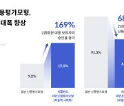 피플펀드 "대안신용평가모형 성능 입증"