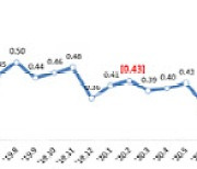 2월 은행 연체율 0.33%..전월比 0.02%P↑