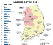 재건축 기대감 지속..서울 아파트값 상승폭 2주 연속 확대