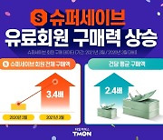 티몬, 슈퍼세이브 회원 구매액 3.4배↑.."고품격 서비스 통했다"