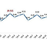 2월말 은행 연체율 0.33%..코로나 만기연장에도 2개월째 상승